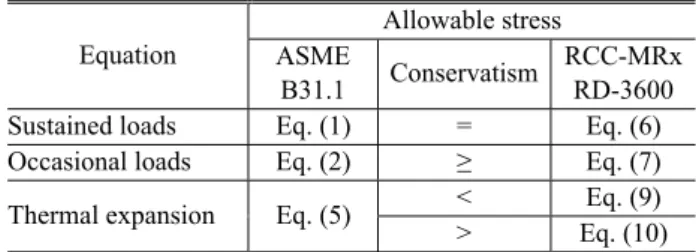 Table 2 Comparison of limit values between B31.1 and  RD-3600 in case the same limit values are used  Equation 