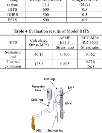 Table 4 Evaluation results of Model IHTS  IHTS  Calculated  Stress(MPa) ASME B31.1  RCC-MRxRD-3600  Stress ratio  Stress ratio Sustained 