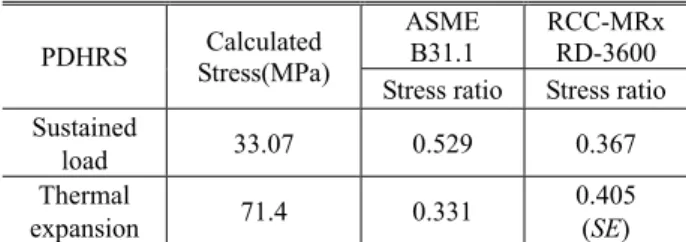 Table 5 Evaluation results of Model PDHRS  PDHRS  Calculated  Stress(MPa)  ASME B31.1  RCC-MRxRD-3600  Stress ratio  Stress ratio Sustained 