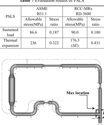 Table 7 Evaluation results of PSLS  PSLS  ASME  B31.1  RCC-MRx RD-3600  Allowable  stress(MPa)  Stress ratio  Allowable  stress(MPa)  Stress ratio  Sustained  load  86.6 0.187 90.0 0.180 Thermal  expansion  236 0.322  176.3 (SE)  0.431