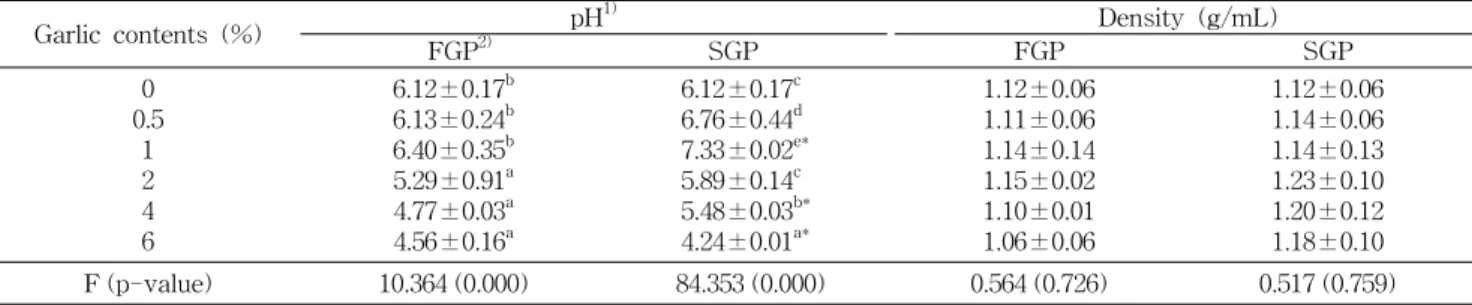 Table  1.  pH  values  and  density  of  cookie  dough  made  with  varied  levels  of  garlic  powder