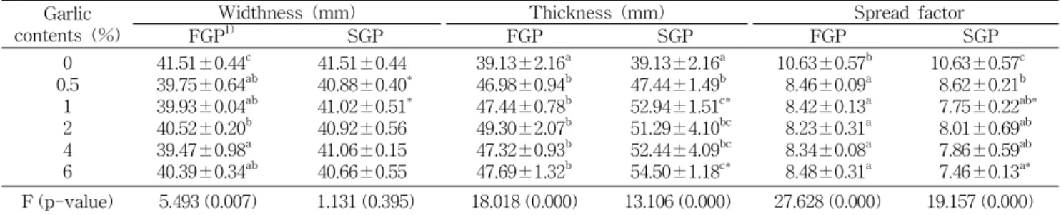 Table  2.  Spread  factor  of  the  cookies  made  with  varied  levels  of  garlic  powder Garlic 