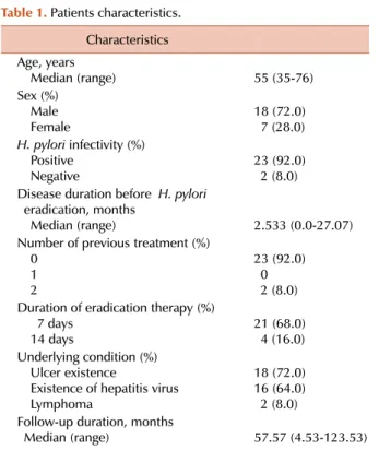 Table 1. Patients characteristics. Characteristics Age, years Median (range)  55 (35-76) Sex (%) Male  Female 18 (72.0)7 (28.0) H