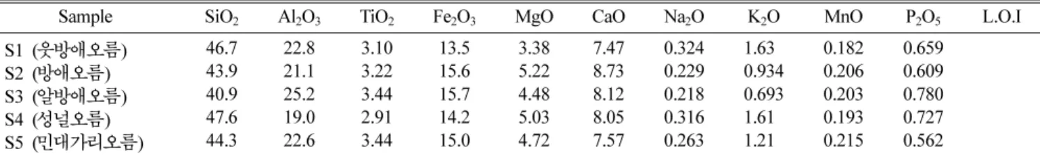 Table II. XRF data of samples taken at older cinder cone in Jeju Island.