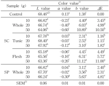 Table  3.  Changes  in  sensory  evaluation  of  liquors  prepared  with  Styela  clava  (SC)  and  Styela  plicata  (SP)  after  soaking  in  soju  (alcohol  content  30%)  for  4  months