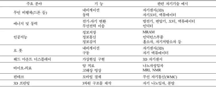Table V. 6 Major Platforms and the magnetics related future jobs of the 4 th  industrial revolution.