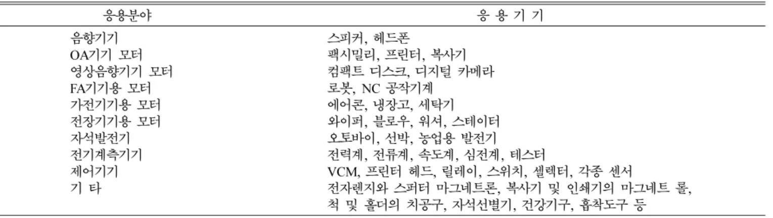 Table III. Applications of permanent magnets.