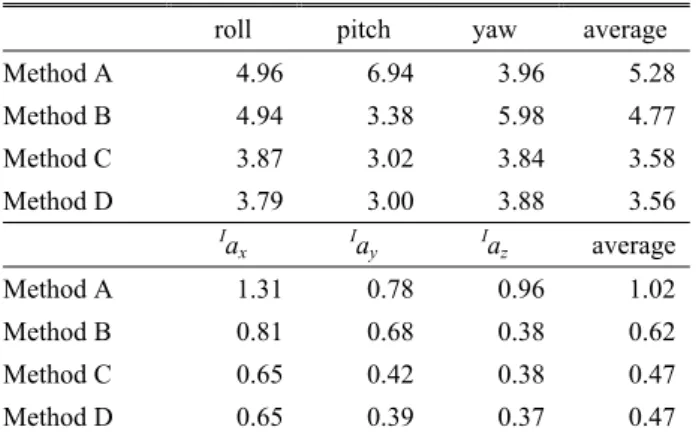 Fig. 3 Result of Test A: Euler angle errors estimated from (a)~(c) Method D and (d) Method A (pitch for example) 