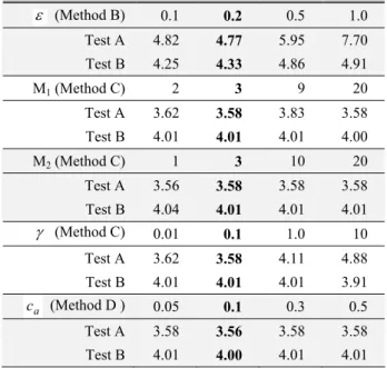 Table 2  Results of Test B 