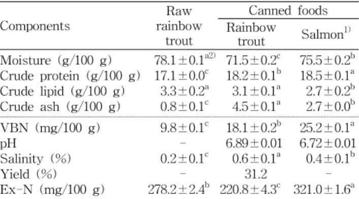 Table  1.  Chemical  components  of  canned  boiled  rainbow  trout  and  canned  boiled  salmon