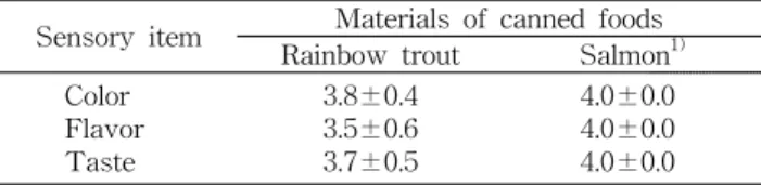 Table  7.  Sensory  evaluation  of  canned  boiled  rainbow  trout  and  canned  boiled  salmon