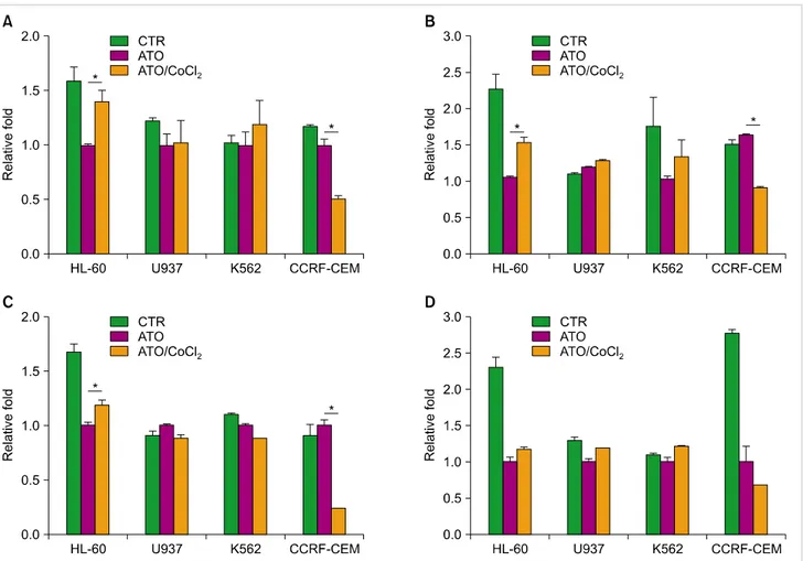 Fig. 2. CoCl 2  increases the resistance of HL-60 to anti-leukemic drugs. HL-60, U937, K562, and CCRF-CEM cells were cultured for 15 hrs in the  presence or absence of CoCl 2 