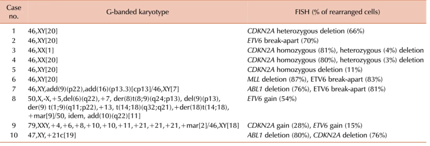 Table 3. Additional genetic aberrations identified by FISH in ALL.