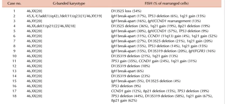 Table 4. Additional genetic aberrations identified by FISH in MM.