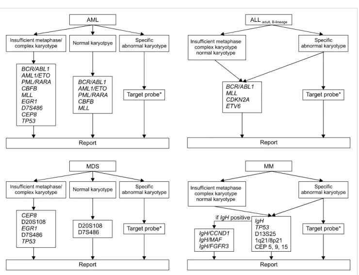 Fig. 1. Proposal for a cost-effective utilization of FISH in hematologic malignancies (*corresponded to specific chromosomal abnormalities identified by G-banded karyotype).