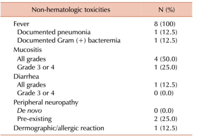 Table 2. Non-hematologic toxicities.