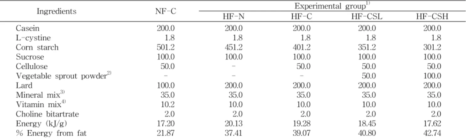 Table  1.  Composition  of  experimental  diet (g/kg  diet)