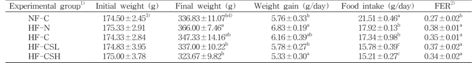 Table  2.  Changes  in  food  intake,  weight  gain  and  food  efficiency  ratio  of  rats  fed  high ⁃ fat  diet  containing  vegetable  sprout  powder  mixture  for  4  weeks