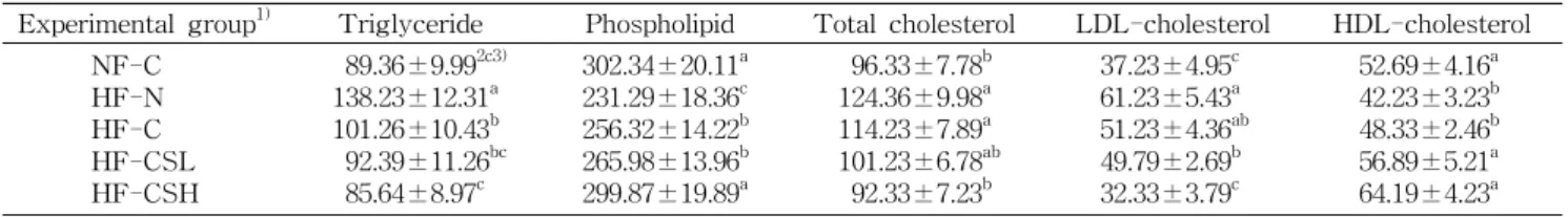 Table  3.  Fat  content  and  weight  of  epididymal  adipose  tissue  of  rats  fed  high  fat  diet  containing  vegetable  sprout  powder  mixture  for  4  weeks