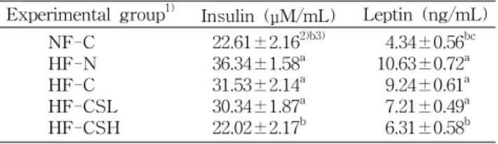 Table  6.  Fat  cell  size  of  rats  fed  high  fat  diet  containing    vegetable  sprout  powder  mixture  for  4  weeks 