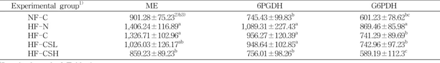 Table  7.  Activities  of  ME,  6PGDH  and  G6PDH  in  epididymal  adipose  tissue  of  rats  fed  high  fat  diet  containing  vegetable 