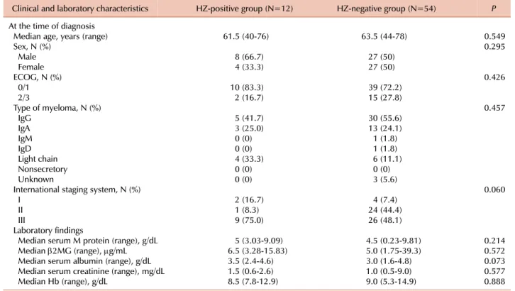 Table 1. Comparison of patient characteristics between HZ-positive group and HZ-negative group at the time of diagnosis of multiple myeloma.