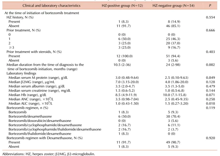 Table 2. Comparison of patient characteristics between HZ-positive group and HZ-negative group at the initiation of bortezomib treatment.