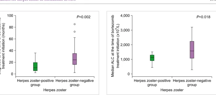 Fig. 2. Median ALC at the time of bortezomib treatment initiation in the herpes zoster-positive and herpes zoster-negative groups