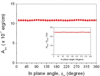 Fig. 4. (Color online) (a) Angular dependence of exchange stiffness constant  A ex  measured in NiFe thin films with thickness of 100 nm.