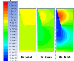 Fig.  6  Pressure  contour  with  Re  in  Coaxial  15,5,0.3