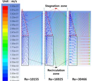 Fig. 8 Average  Nu  variation  with  Re Dh   in  the  Smooth  tube  and  the  Finned  tube 