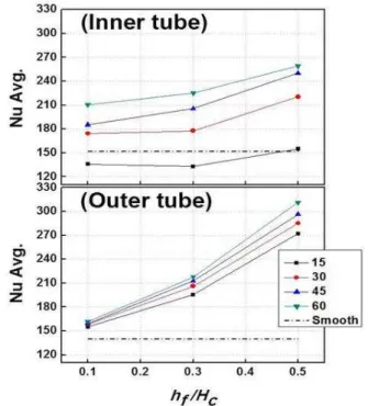 Fig.  10  Distribution  of  Nu  as  a  function  of  z/p  for  fin  angle  and  height  ratio  on  the  outer  wall