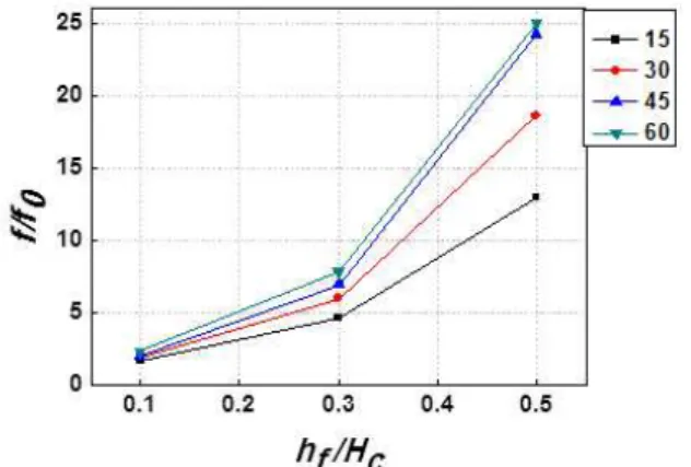 Fig. 13 Friction  factor  variation  with  angle  and  height  at  Spacing  5 3.4  Friction  factor의 변화   Fig