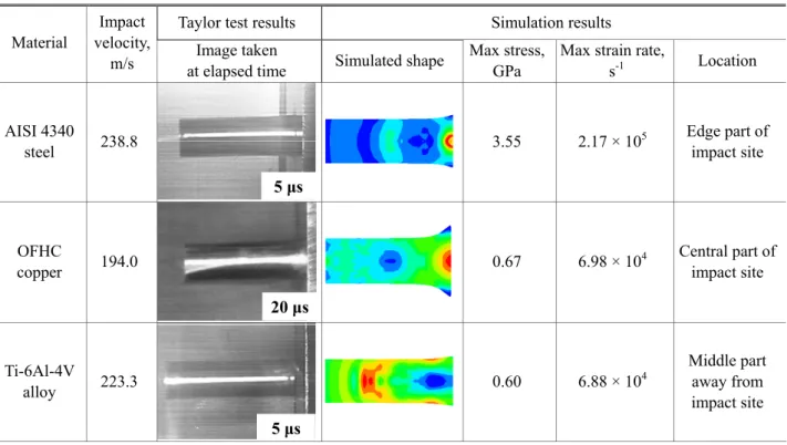 Table 2  Comparison of experimental images and simulated shapes obtained at each specific elapsed time selected  during Taylor bar impact test 
