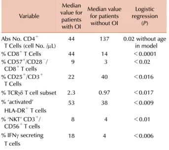 Fig. 1. Kaplan-Meier curve of survival (months) after UCBT in 330  consecutive patients