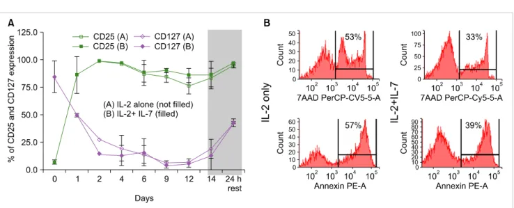Fig. 4. (A) Kinetic analysis of surface CD25 and CD127 expression. Simultaneous monitoring of IL-2Rα (CD25) and IL-7Rα (CD127) was performed after FACS surface staining and acquisition as described [30, 64] on serial aliquots obtained before (Day 0) and du