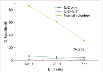 Fig. 6. Absent cytotoxicity of the expanded CB T cells against allogeneic targets irrespective of±IL-7