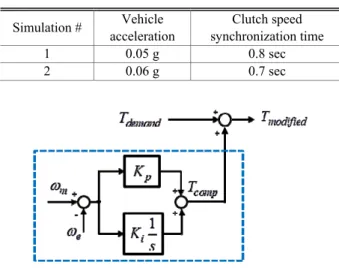 Table 2  Simulation results of control with engine  operating time  Simulation #  Vehicle  acceleration  Clutch speed  synchronization time  1  0.05 g  0.8 sec  2  0.06 g  0.7 sec 