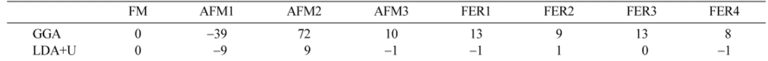 Fig. 3 과  4에 HOMO와 LUMO 전자밀도를 각각 표시하였 다. HOMO 에너지준위는 Co3-Co4의 spin-up 상태의  t 2g 궤 도이며, LUMO는 Co1-Co2의 spin-down 상태의  t 2g 궤도를 이루고 있다