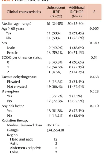 Table 1. Patient characteristics.