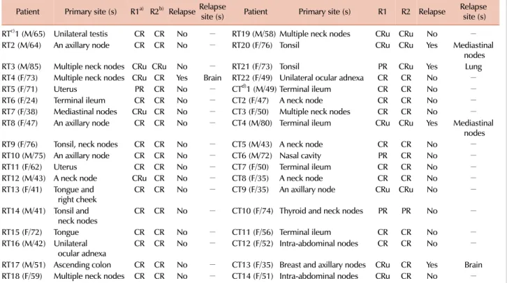 Table 2. Profile of patients’ tumor response and pattern of relapse.