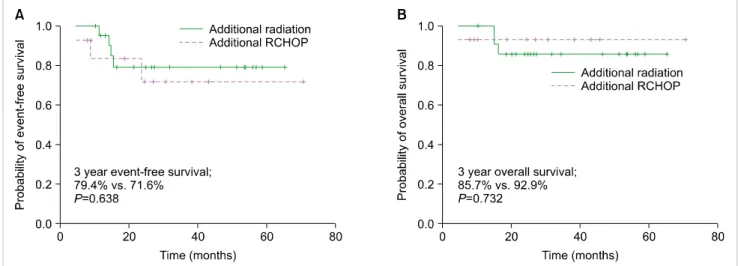 Fig. 2. Kaplan-Meier survival analysis of (A) event-free survival and (B) overall survival according to treatment options.