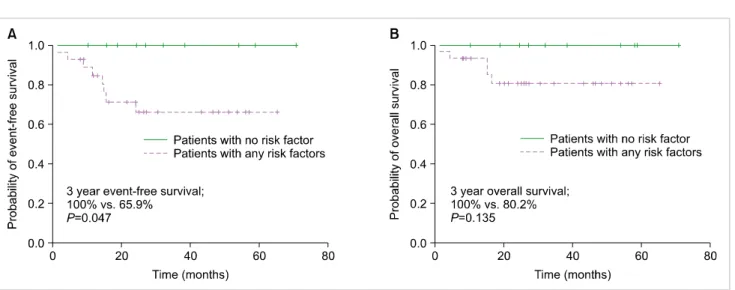 Fig. 3. Kaplan-Meier estimates of (A) event-free survival and (B) overall survival according to adverse risk factors.