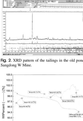 Fig. 2. XRD pattern of the tailings in the old pond of the Sangdong W Mine.