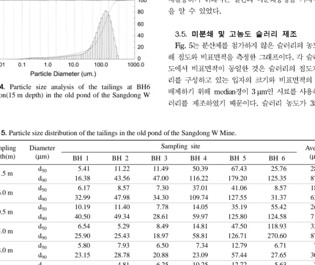 Fig. 4. Particle size analysis of the tailings at BH6 position(15 m depth) in the old pond of the Sangdong W Mine