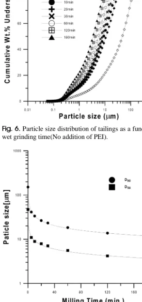 Fig. 5. Relationship between viscosity and slurry con- con-centration(No addition of PEI).
