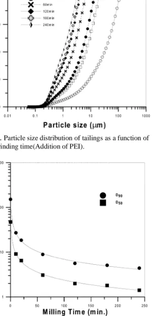 Fig. 10. Viscosity and specific surface area of tailings as a function of wet grinding time(Addition of PEI).