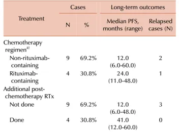 Table 2. Long-term outcomes of cases of primary cardiac lymphoma treated with systemic chemotherapy (Data are from 13 cases,  including the one detailed in the current case report).