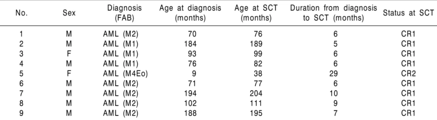 Table 1. Patient characteristics