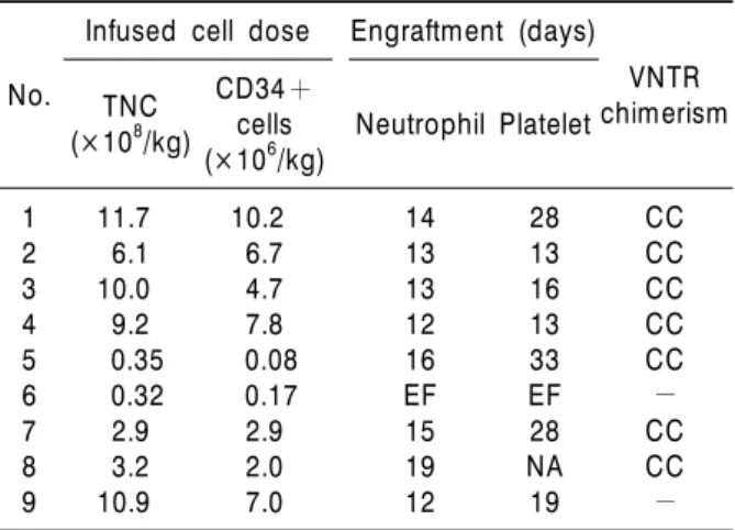 Table 3. Transplant-related data of 9 patients received  once-daily IV Bu